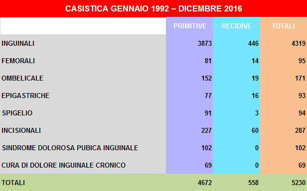 casistica 2015